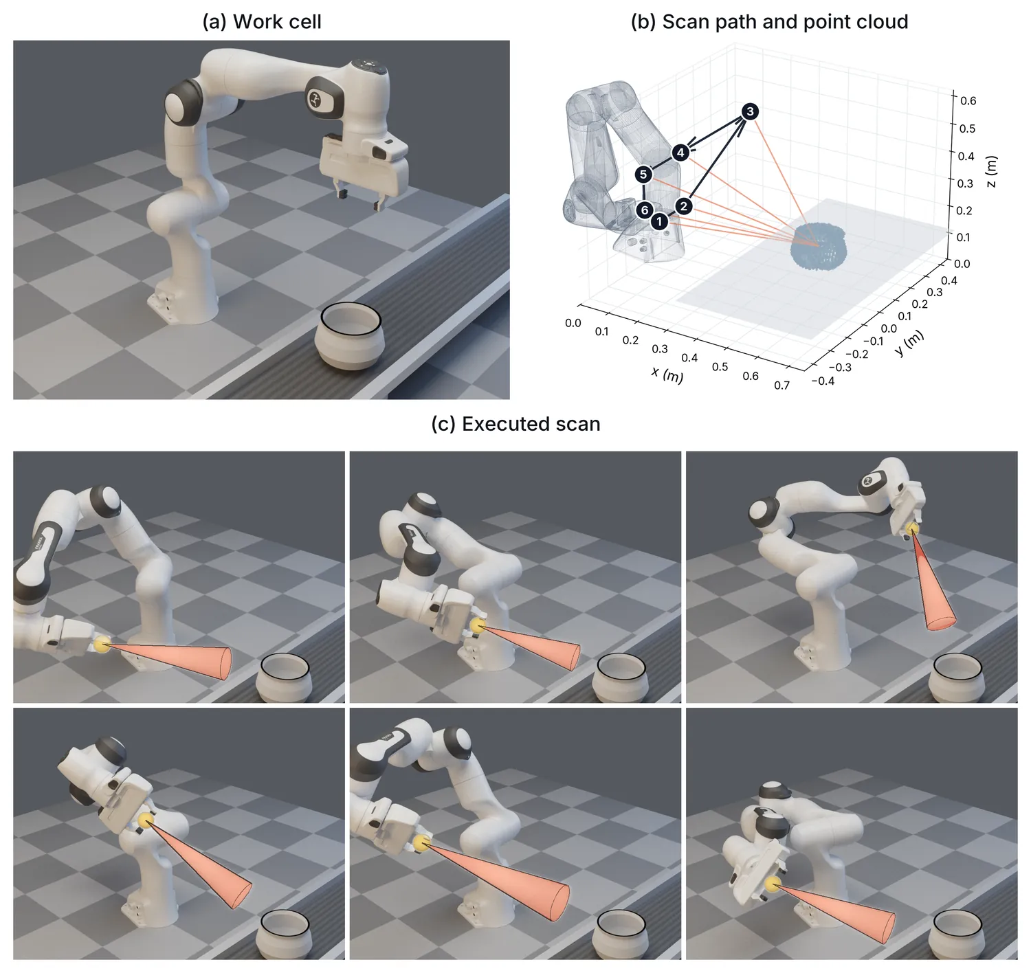 A robot work cell, a planned scan trajectory with its resulting point cloud, and six frames of the executed scan