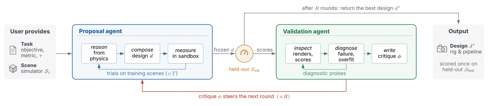 Diagram of the harness: a proposal agent reasons from physics, composes a design and measures it in a sandbox; the frozen design is scored on held-out scenes; a validation agent inspects, diagnoses and writes a critique that steers the next round