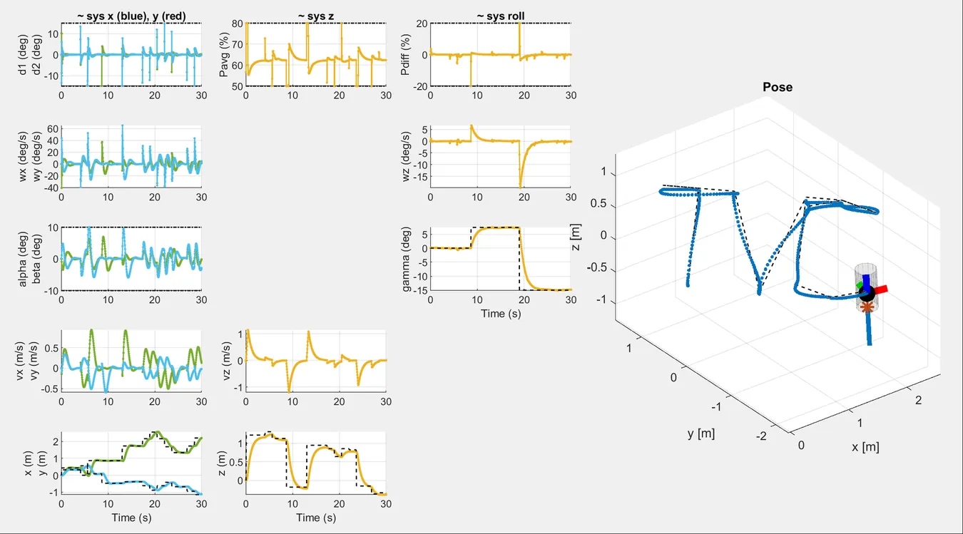 Closed-loop control plots of a thrust-vectored rocket tracking a three-dimensional path