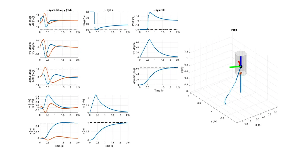 Control plots showing smooth convergence under a fully compensated three-step actuator delay